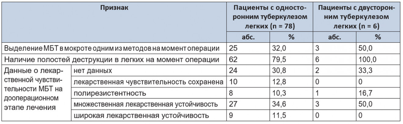 Характеристика пациентов с туберкулезом легких
